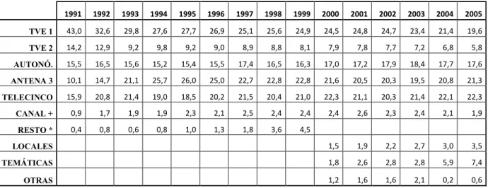 Gráfico 9. Evolución de la audiencia de televisión 1990-2005 