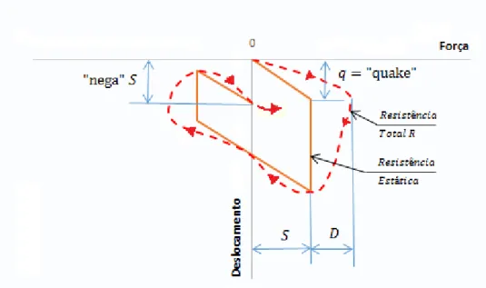 Figura 2.9 - Cargas Estática e Dinâmica (Alonso, 1991)  O valor de   é obtido pela Equação: 