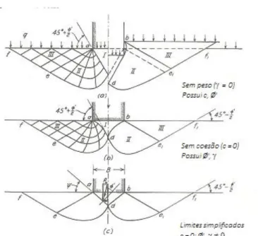 Figura 2.16- Modelo de ruptura (Modificado. Terzaghi et al, 1996) 