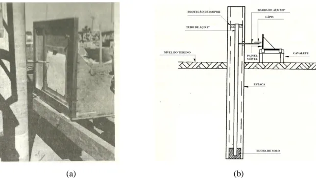Figura - 2.22 (a) Dispositivo para a medir C 3  (b) Esquema (Souza Filho e Abreu, 1990)  A partir desse dispositivo foram  medidos valores de C 3  para vários tipos de solo a partir dos  quais foi elaborada a Tabela 2-7