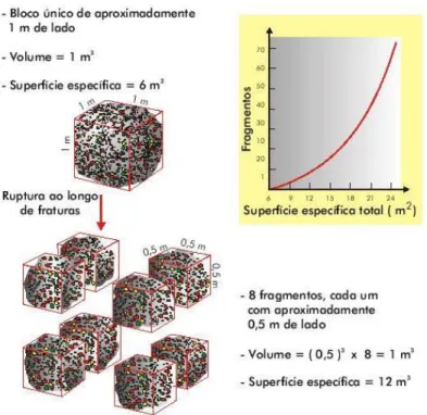 Figura 2.23 – Aumento da superfície específica (Toledo et al, 2010)  Os agentes do intemperismo físico são: 