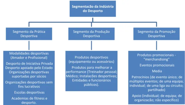 Figura 3- Segmentos da Indústria Desportiva 