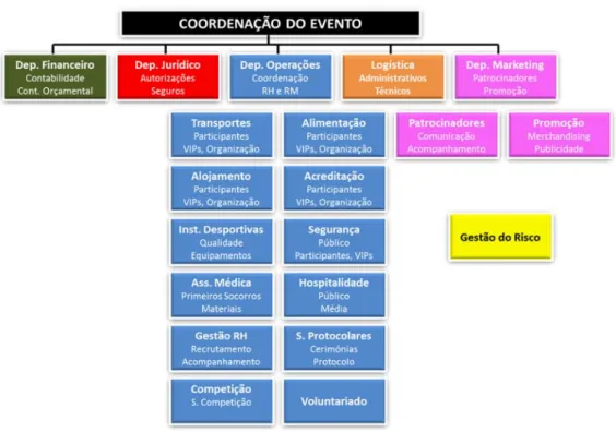 Figura 9 - Coordenação de um evento 