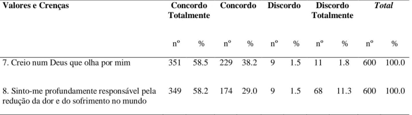 Tabela 3: Caracterização da amostra no domínio “Valores e Crenças”, BMMRS 