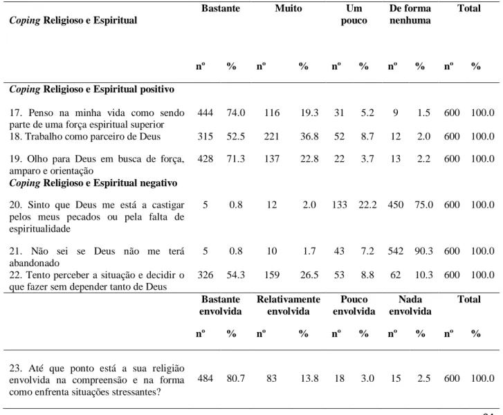 Tabela 6: Caracterização da amostra no domínio “Coping Religioso e Espiritual”,  BMMRS 
