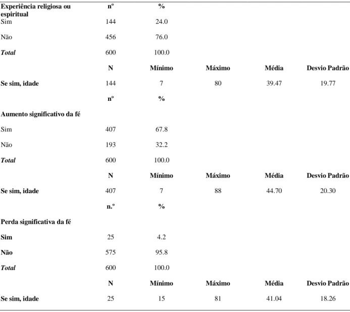 Tabela 8: Caracterização da amostra segundo a História Religiosa/ Espiritual, BMMRS 
