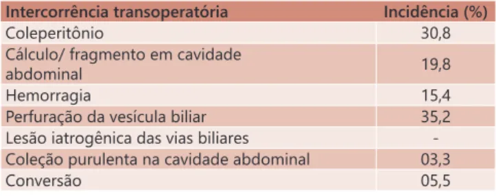 TABELA 1  - Intercorrências transoperatórias