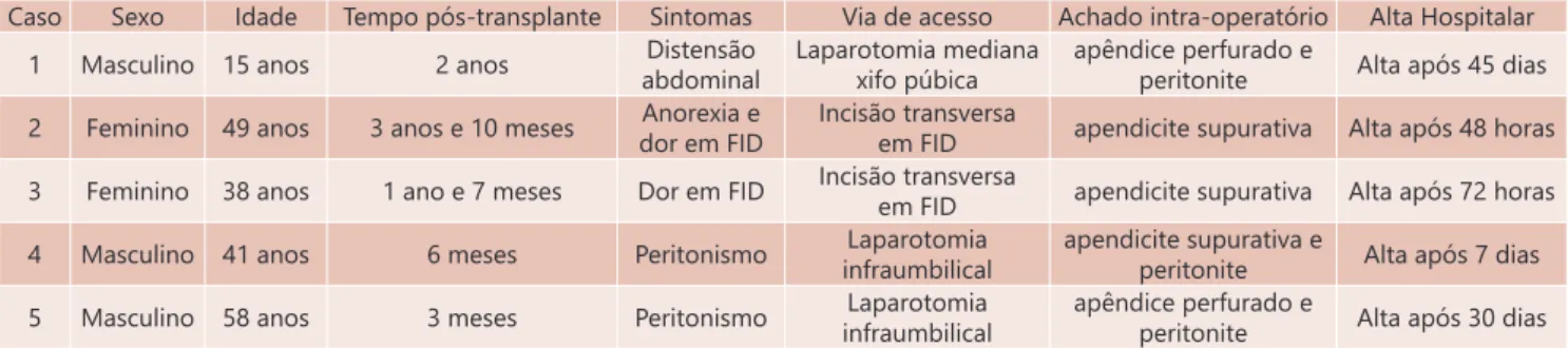 TABELA 1   - Características dos pacientes e tratamentos efetuados
