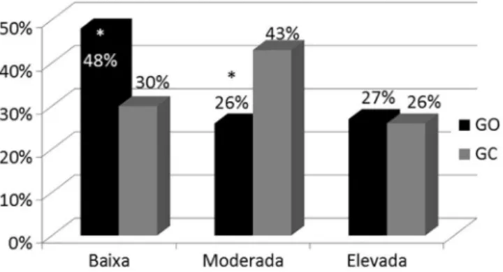 FIGURA 2 – Prevalência de exposição solar baixa, moderada e 