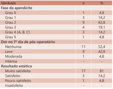 TABELA 2  - Fase da apendicite e variáveis de pós-operatório