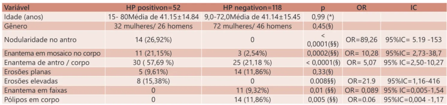 TABELA 1  - Achados de videoendoscopia positivos para infecção  por Helicobacter pylori (n=52)