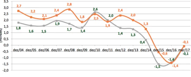 Gráfico 1 – Variação anual do número de beneficiários de planos de assistência  médica e de empregos formais (Brasil 2004-2017) 