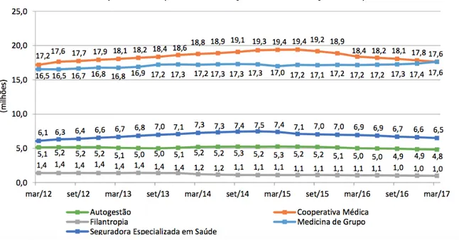 Gráfico 3 – Beneficiários de planos de assistência médica, por modalidade da  operadora (Brasil – março/2012 – março/2017) 