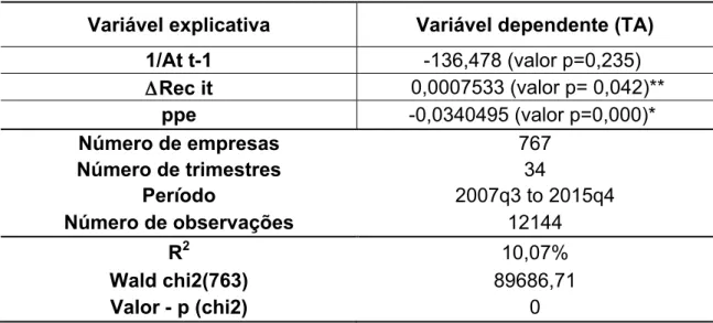 Tabela 11 – Estatística dos parâmetros do modelo Jones Modificado  Variável explicativa  Variável dependente (TA) 
