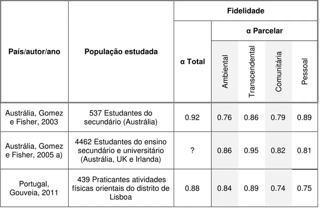 Tabela 2 – Coeficientes de consistência interna do SWQ por estudo, população estudada e  autores da escala a nível internacional e nacional 