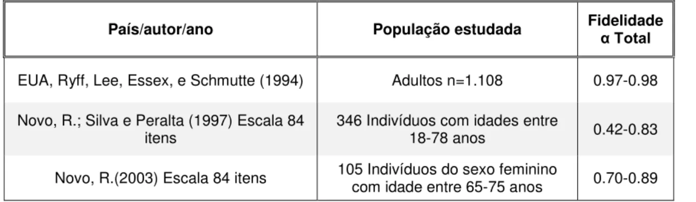 Tabela 6 – Coeficientes de consistência interna do SPWB por estudo, população estudada e  autores da escala e em Portugal 
