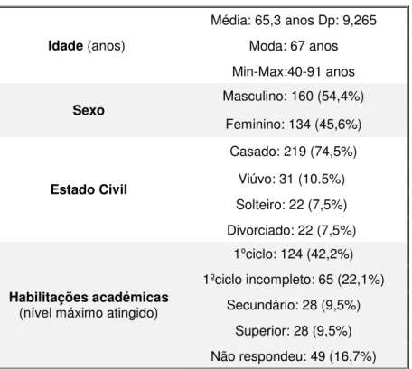 Tabela 7 – Distribuição das respostas relativas à caracterização sociodemográfica da amostra  em estudo: Idade/sexo/estado civil e habilitações académicas 