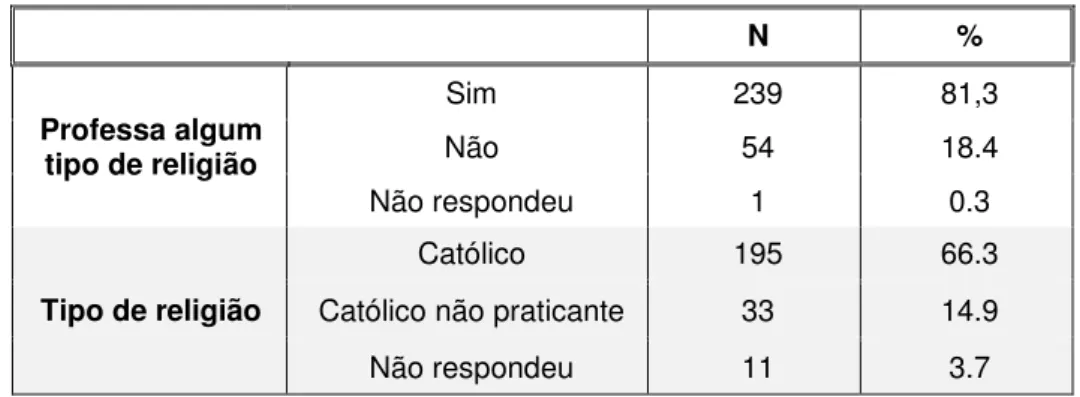 Tabela 10 – Professa algum tipo de religião e identificação da religião 