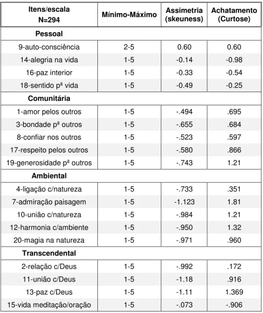 Tabela 11 – Valores Mínimos, Máximos, Assimetria e Achatamento dos diferentes itens do  SWQ  Itens/escala   N=294  Mínimo-Máximo  Assimetria (skeuness)  Achatamento (Curtose)  Pessoal  9-auto-consciência  2-5  0.60  0.60  14-alegria na vida  1-5  -0.14  -0