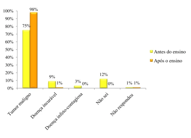 Gráfico 3:  Dados obtidos, após o ensino, relativos à questão “O que entende po r cancro  oral?”