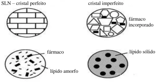 Figura 7: Ilustração da matriz relativamente organizada de SLN (canto superior esquerdo) e os  três  tipos  de  NLC:  tipo  imperfeito  (canto  superior  direito),  tipo  amorfo  (canto  inferior  esquerdo), tipo múltipla (canto inferior direito) (adaptado