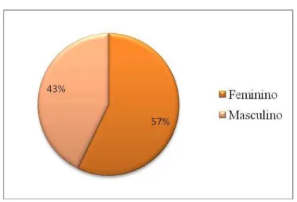 Gráfico 1. Género 