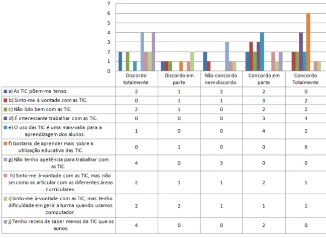 Gráfico 10. Caracterize a sua atitude face à utilização das TIC 