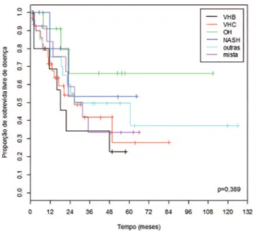 FIGURA 5  - Curva de sobrevida livre de doença dos pacientes  submetidos à ressecção de CHC, segundo a causa  (viral/não viral) da hepatopatia