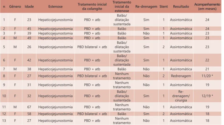 TABELA 1  - Análise dos 13 casos tratados