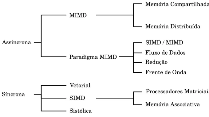 Figura 2.15: Taxonomia de Duncan. Adaptado de [13].