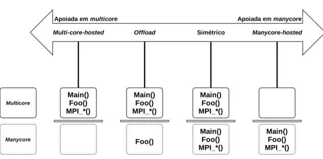 Figura 2.17: Abordagens de Programação Utilizando o Intel ® Xeon Phi ™ .