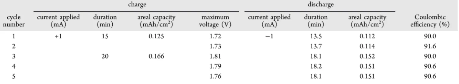 Table 1. Summary of GCD Studies on Ag/Paper/Zn-Ag 5 M KOH Device