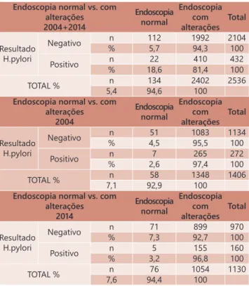 TABELA 3 - Endoscopia normal, com alterações e HP+/- em  2004+2014, 2004 e 2014