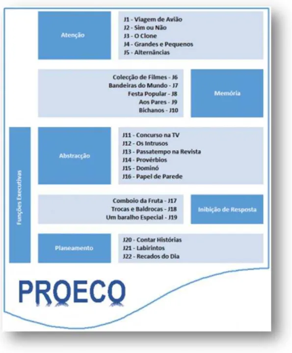 Figura 1. Arquitectura do PROECO em função dos jogos e áreas cognitivas estimuladas 