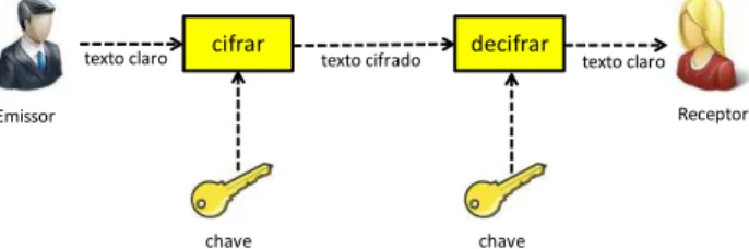 Figura 1 - Processo de Cifrar/Decifrar 