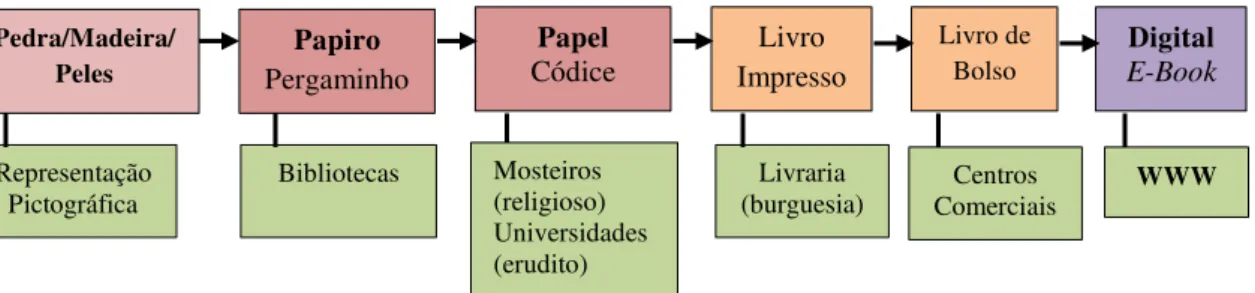 Figura 1: O continuum do Livro 