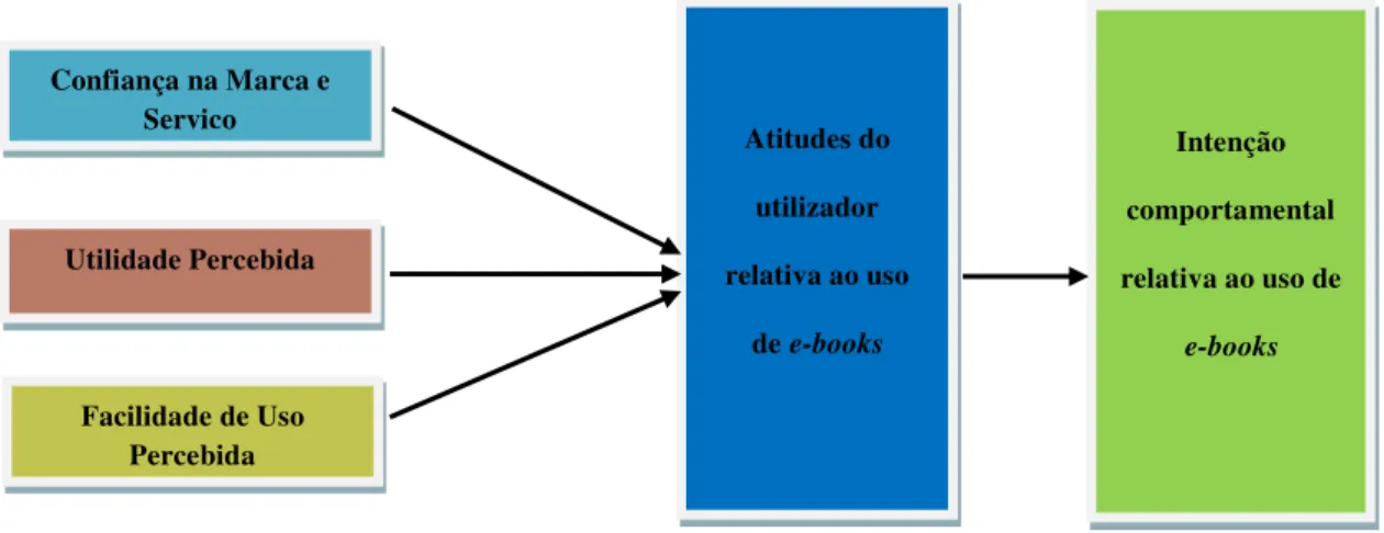 Figura 4: O Technology Acceptance Model no uso de e-books (Fonte: Tsai, 2012, p. 59) 