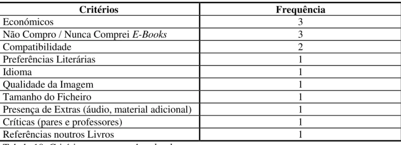 Tabela 10: Critérios na compra de e-books 