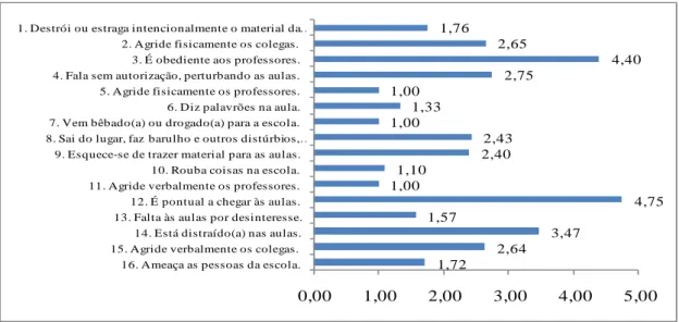 Gráfico 3  –  Média dos itens das Escalas Disrupção Escolar Professada 