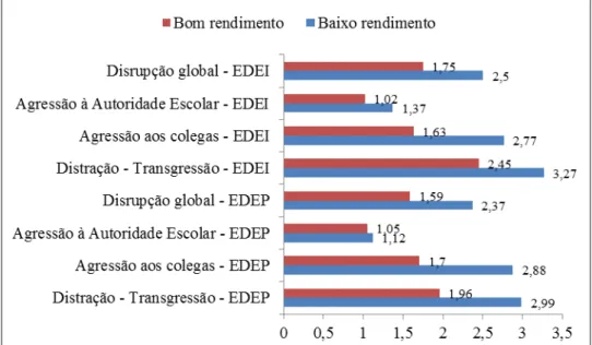 Gráfico 6  –  Média dos fatores e do total das Escalas Disrupção Escolar Professada e de Disrupção  Escolar Inferida segundo o tipo de turma 