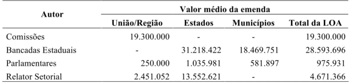 Tabela 6 – Valor médio das emendas por tipo de autor e local de aplicação  Valor médio da emenda 