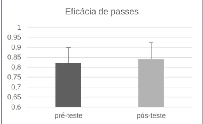 Figura 11. Valor médio da percentagem de passes realizados  com sucesso no pré e pós-teste