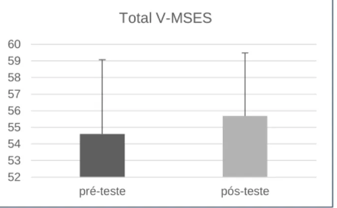 Figura 14. Valor médio dos resultados totais no  questionário adaptado do V-MSES no pré e pós-teste 