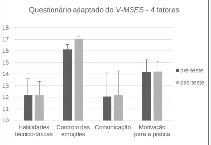 Figura 15. Valor médio dos resultados para cada subescala do questionário  adaptado do V-MSES no pré e pós teste 