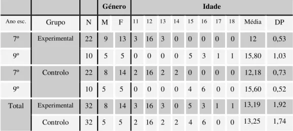 Tabela 5.1 Características descritivas dos participantes dos grupos experimental  e de controlo 