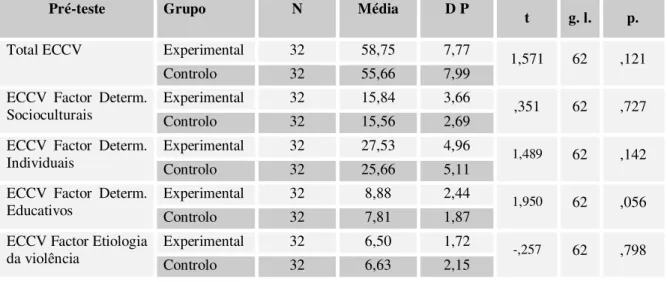 Tabela 6.3 – Teste t de Student para o pré-teste aos Grupos Experimental e de Controlo,  no total da escala ECCV e por factores