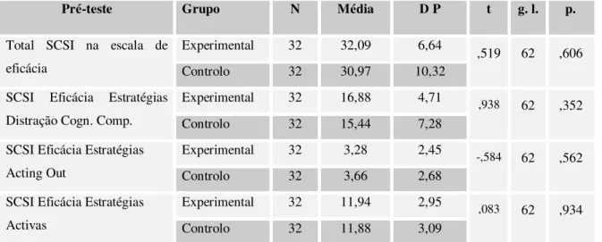 Tabela 6.5 – Teste t de Student para o pré-teste aos Grupos Experimental e de Controlo,  no total da escala de eficácia da SCSI e por factores