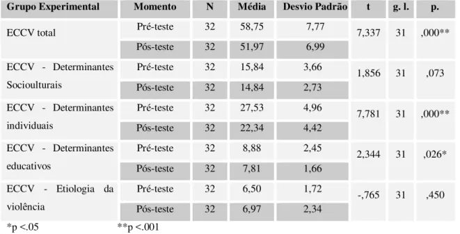 Tabela 6.6 – Teste T de Student para o Grupo Experimental no conjunto dos itens  da escala E.C.C.V