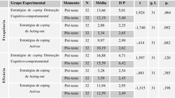Tabela 6.7 – Teste t de Student para o Grupo Experimental para as Estratégias de  coping