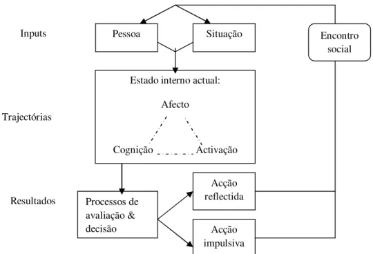 Figura 1. Processos episódicos do modelo geral de agressão, traduzido de Bushman e  Anderson (2001)